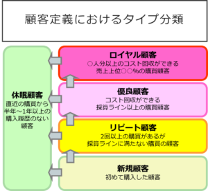 実演 Excelを使った身近なデータ分析 1 Crm施策とデータ活用による顧客育成フレーム 日本システムアドミニストレータ連絡会