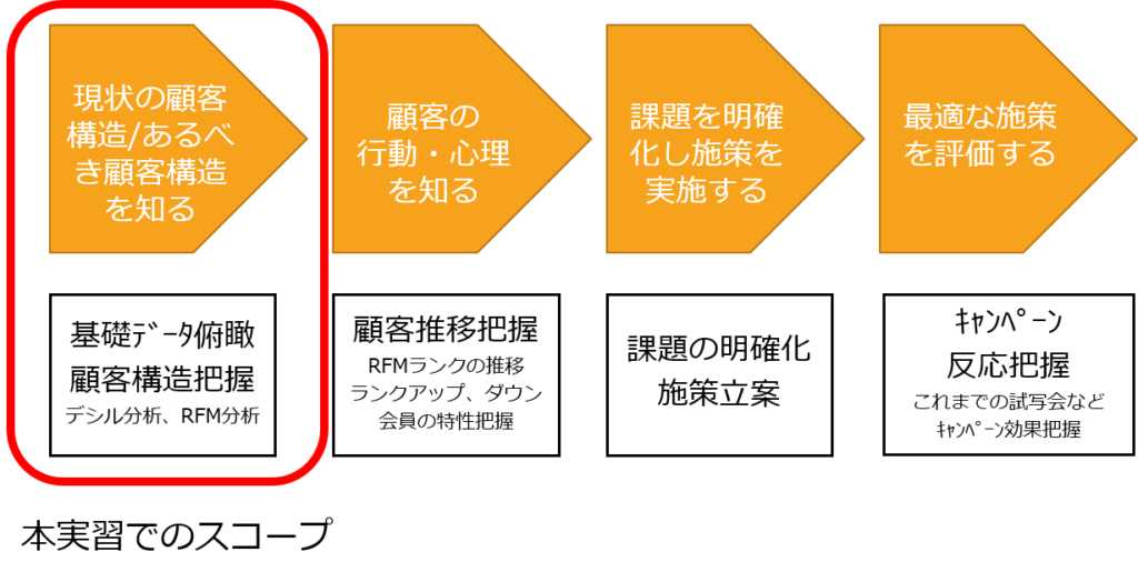 実演 Excelを使った身近なデータ分析 1 Crm施策とデータ活用による顧客育成フレーム 日本システムアドミニストレータ連絡会