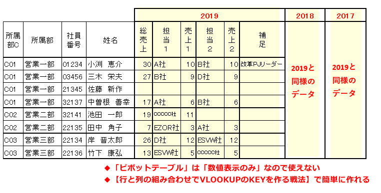 Excel 複数の列要素 数値と文字両方あり があるクロス集計表を作る 行と列の組み合わせでvlookupのkeyを作る 日本システムアドミニストレータ連絡会