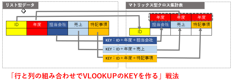 Excel 複数の列要素 数値と文字両方あり があるクロス集計表を作る 行と列の組み合わせでvlookupのkeyを作る 日本システムアドミニストレータ連絡会